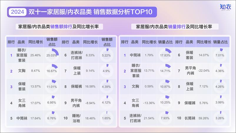 《淘宝天猫＋2024“双十一”家居服_内衣销售复盘-29页》 - 第7页预览图