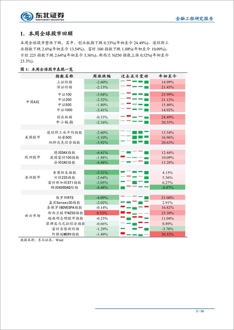 《金融工程研究报告：继续保持谨慎-20190805-东北证券-16页》 - 第4页预览图