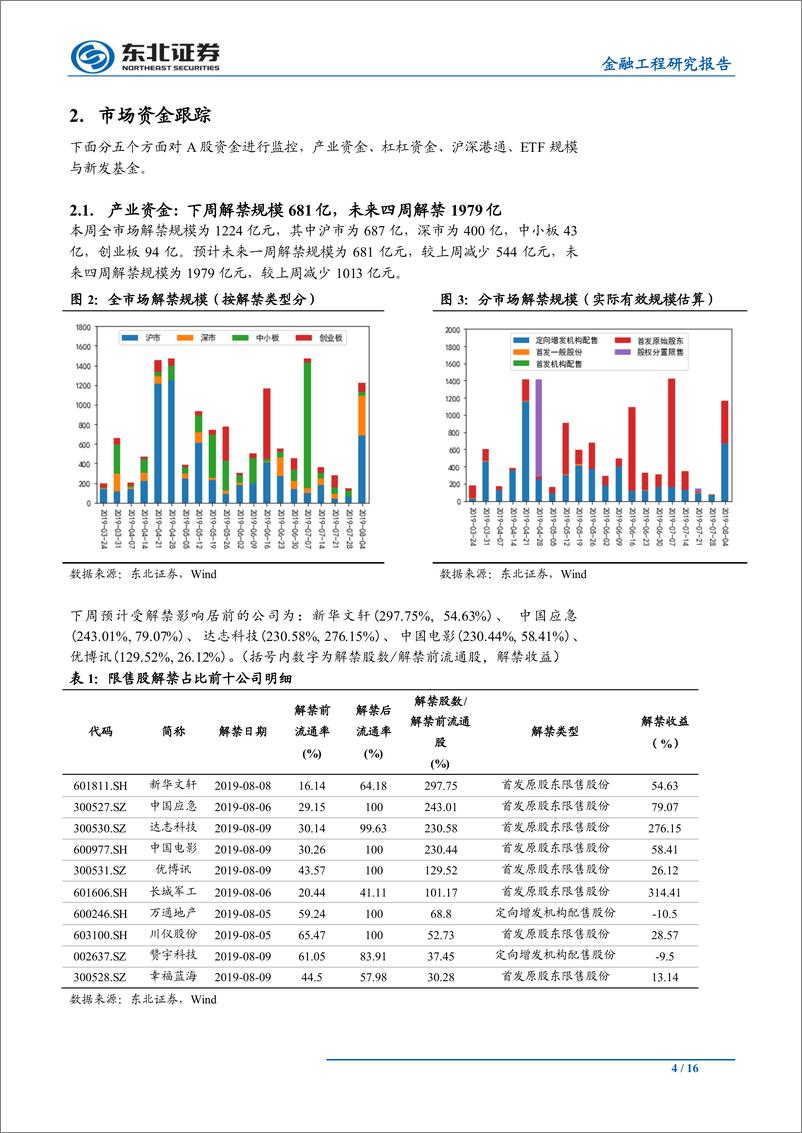 《金融工程研究报告：继续保持谨慎-20190805-东北证券-16页》 - 第5页预览图