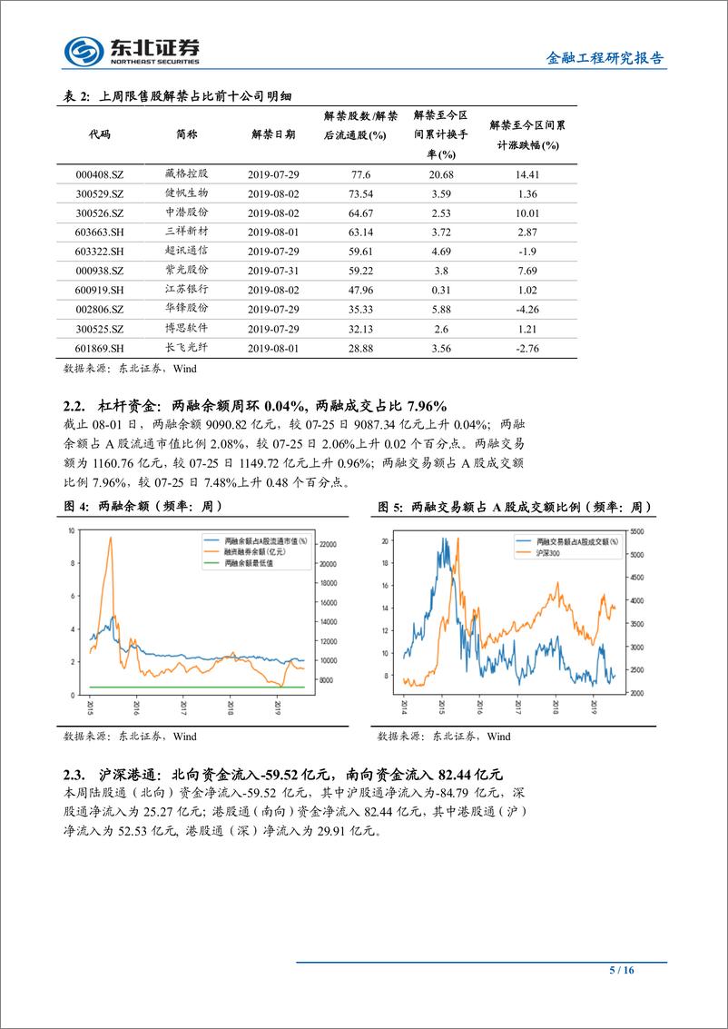 《金融工程研究报告：继续保持谨慎-20190805-东北证券-16页》 - 第6页预览图