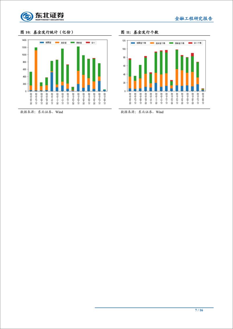 《金融工程研究报告：继续保持谨慎-20190805-东北证券-16页》 - 第8页预览图