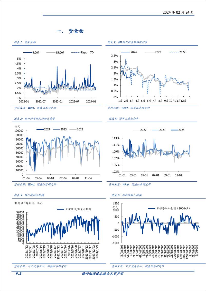 《固定收益定期：理财配债加速，农商基金大幅买入——流动性和机构行为跟踪-20240224-国盛证券-12页》 - 第3页预览图