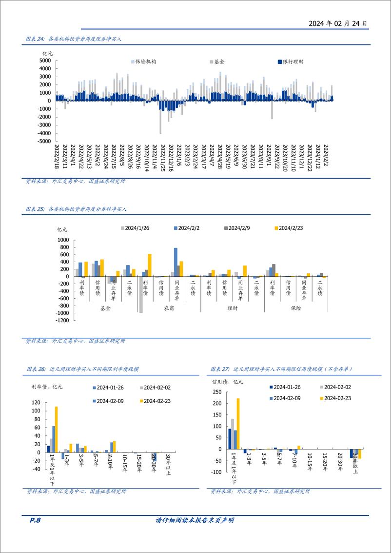 《固定收益定期：理财配债加速，农商基金大幅买入——流动性和机构行为跟踪-20240224-国盛证券-12页》 - 第8页预览图