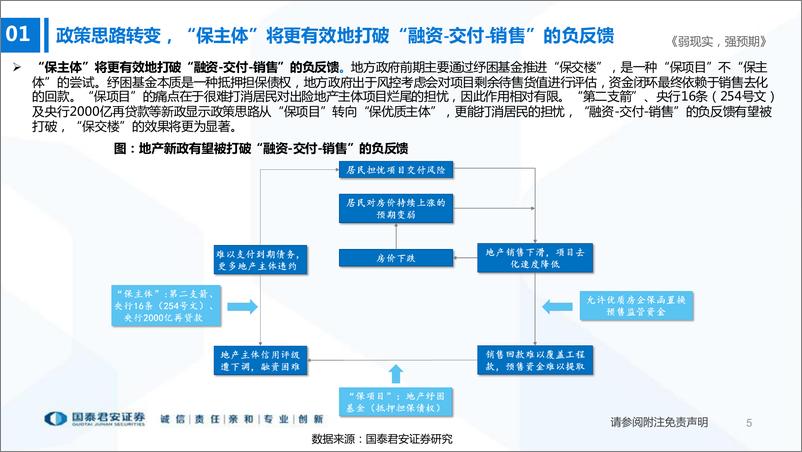 《轻工&建材行业地产链投资机会梳理：弱现实，强预期-20221123-国泰君安-24页》 - 第6页预览图