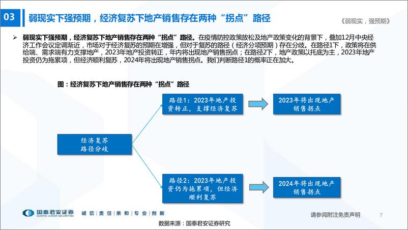 《轻工&建材行业地产链投资机会梳理：弱现实，强预期-20221123-国泰君安-24页》 - 第8页预览图