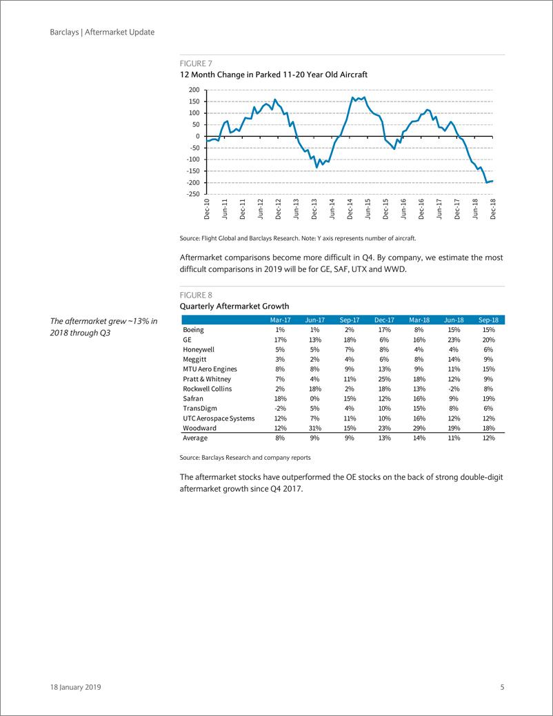 《巴克莱-美股-航空航天与国防行业-尽管竞争激烈，但预计2019年零部件市场将出现较高个位数的增长-2019.1.18-28页》 - 第6页预览图