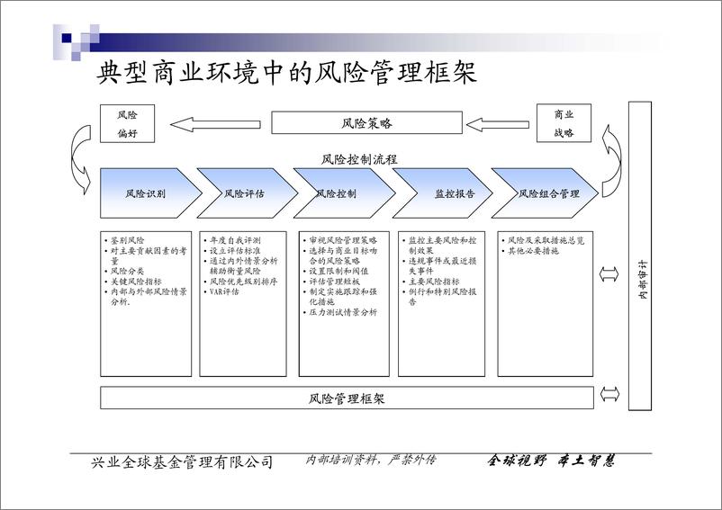 《兴业全球基金管理公司-证券投资分析基本框架》 - 第3页预览图