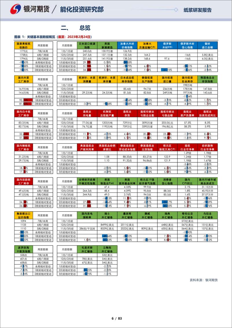 《纸浆月报：海外供需平衡回落，套利端释放流动性-20230226-银河期货-83页》 - 第7页预览图