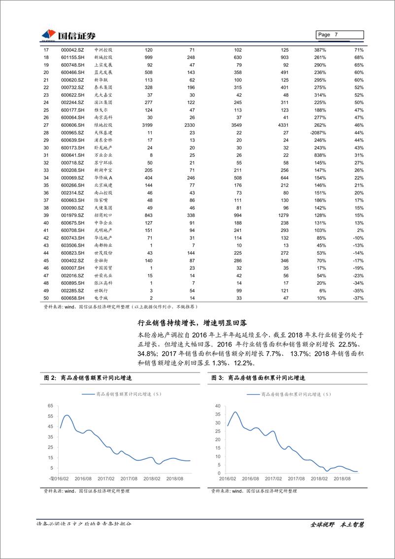 《房地产行业2018年业绩预览及2019年业绩前瞻专题研究：净利润增长确定性仍较高-20190212-国信证券-18页》 - 第8页预览图