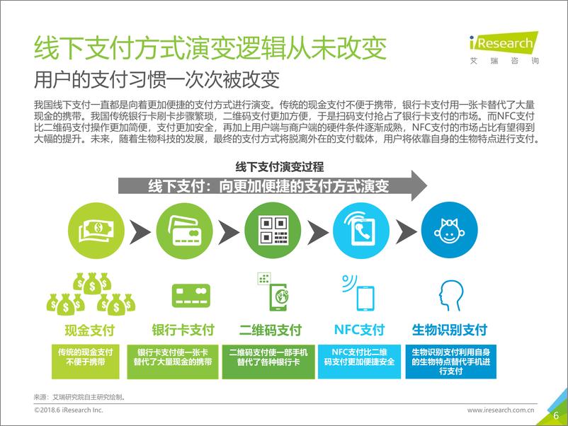 《2018年中国移动NFC支付行业研究报告》 - 第6页预览图