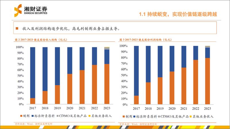 《健友股份(603707)持续蜕变，跨入高端制剂国际化新里程-241021-湘财证券-29页》 - 第5页预览图