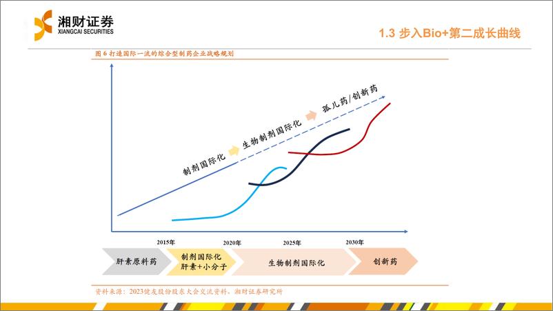 《健友股份(603707)持续蜕变，跨入高端制剂国际化新里程-241021-湘财证券-29页》 - 第8页预览图