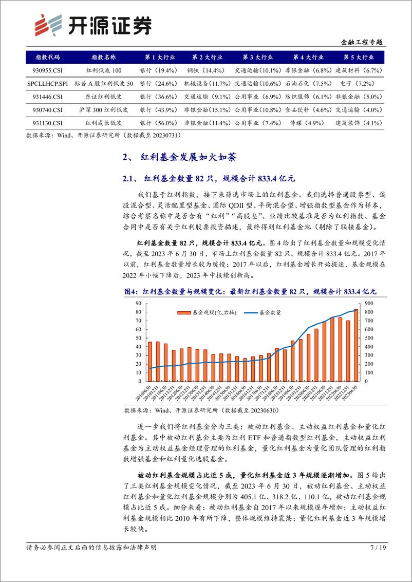 《基金研究系列（22）：红利基金盘点与资产配置应用-20230816-开源证券-19页》 - 第8页预览图