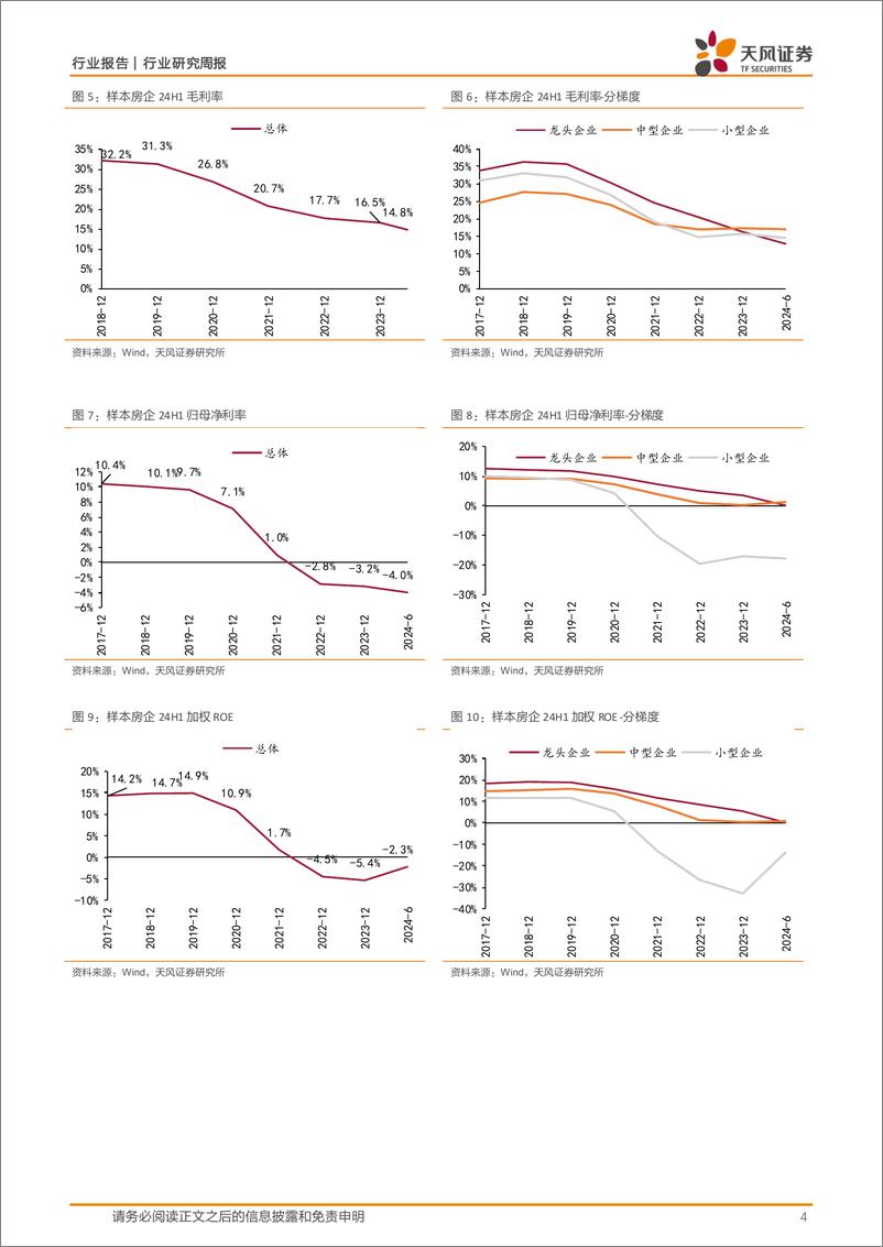 《房地产行业地产开发24年中报综述：亏损加剧，负债收缩-240902-天风证券-18页》 - 第4页预览图