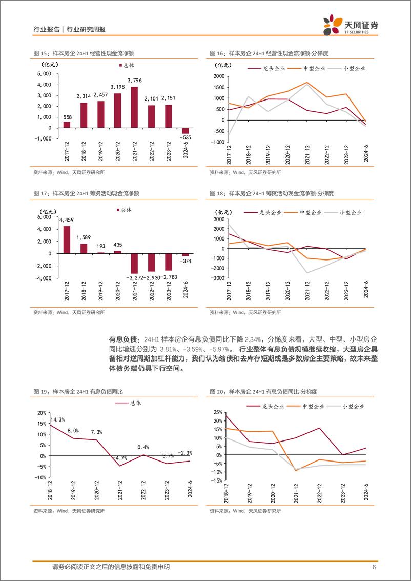 《房地产行业地产开发24年中报综述：亏损加剧，负债收缩-240902-天风证券-18页》 - 第6页预览图