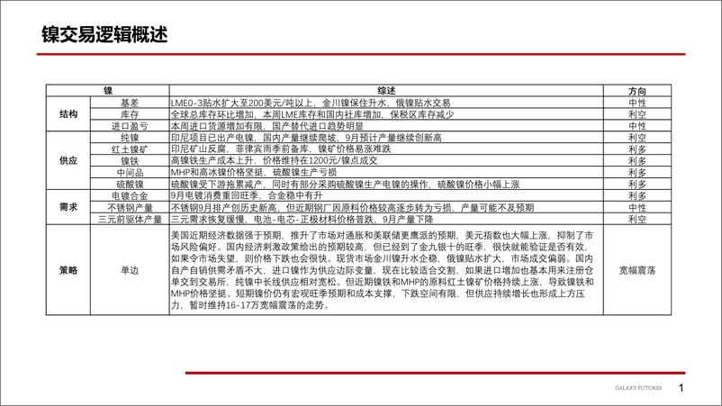 《镍及不锈钢：旺季不旺恐将令市场失望-20230910-银河期货-25页》 - 第3页预览图