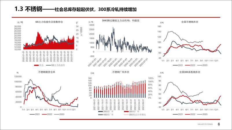 《镍及不锈钢：旺季不旺恐将令市场失望-20230910-银河期货-25页》 - 第8页预览图