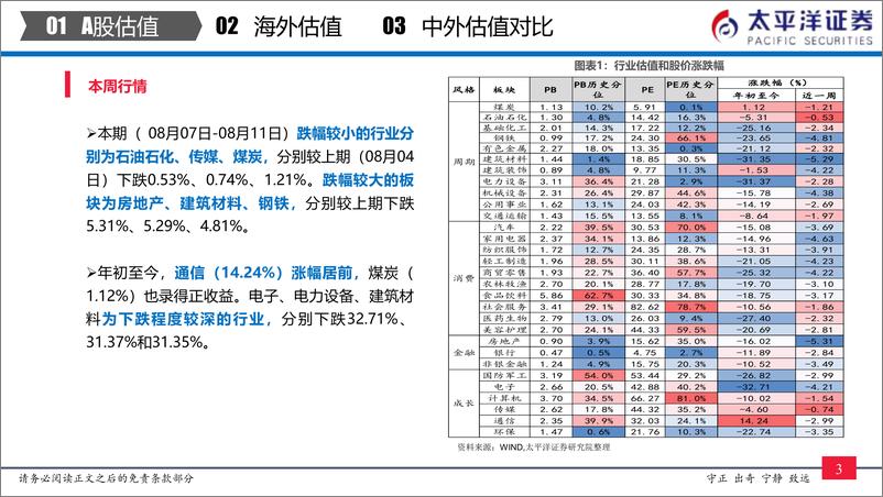 《中外股票估值追踪及对比：全市场与各行业估值跟踪-20230812-太平洋证券-27页》 - 第5页预览图