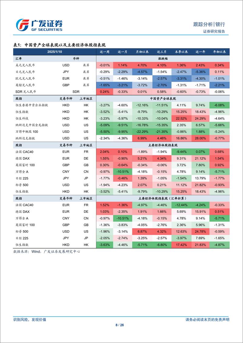 《银行业跨境流动性跟踪：人民币升值，中美利差大幅走扩-250112-广发证券-26页》 - 第8页预览图