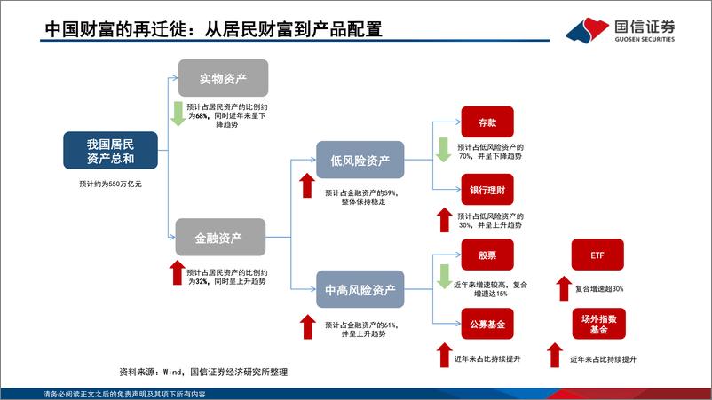 《国信证券-非银金融·公募基金行业机构立体博弈系列之三_公募基金的工具化_平台化与解决方案化》 - 第4页预览图