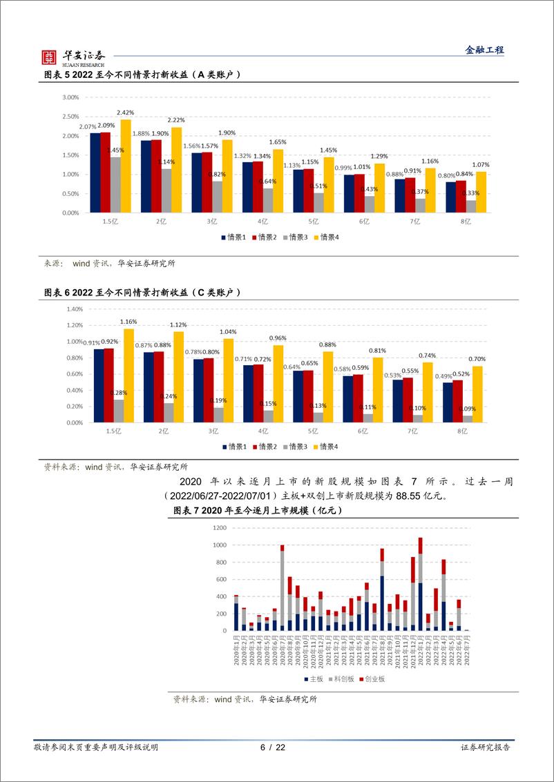 《“打新定期跟踪”系列之八十二：新股首发PE中枢回落，定价趋于理性-20220704-华安证券-22页》 - 第7页预览图