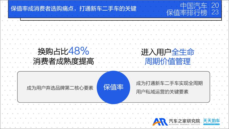 《汽车之家研究院_中国汽车保值率洞察报告——2023年中国汽车保值率排行榜》 - 第3页预览图