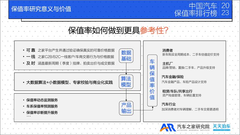 《汽车之家研究院_中国汽车保值率洞察报告——2023年中国汽车保值率排行榜》 - 第6页预览图