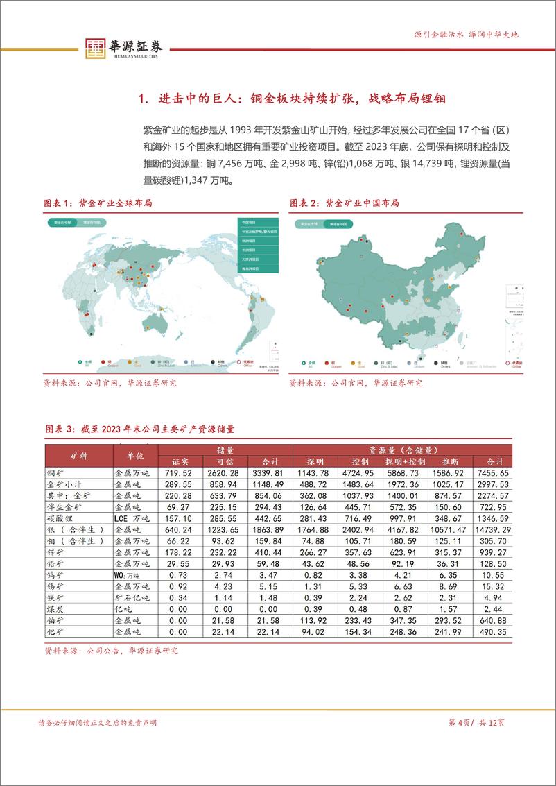 《紫金矿业(601899)铜金板块持续扩张，布局锂钼打造第二增长极-240619-华源证券-12页》 - 第4页预览图