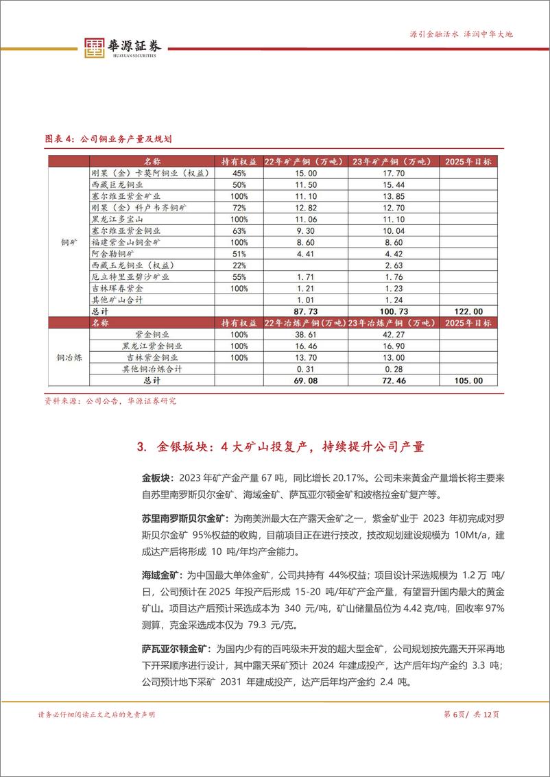 《紫金矿业(601899)铜金板块持续扩张，布局锂钼打造第二增长极-240619-华源证券-12页》 - 第6页预览图