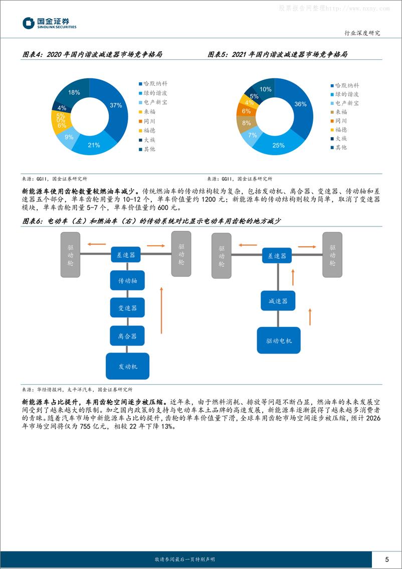 《国金证券-机器人vs汽车行业系列报告(二)：机器人0-1在即，汽车精密齿轮有望迎来双击-230628》 - 第5页预览图