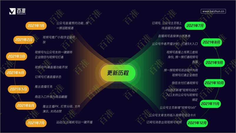 《2022微信视频号生态发展研究报告-百准数据-76页》 - 第7页预览图