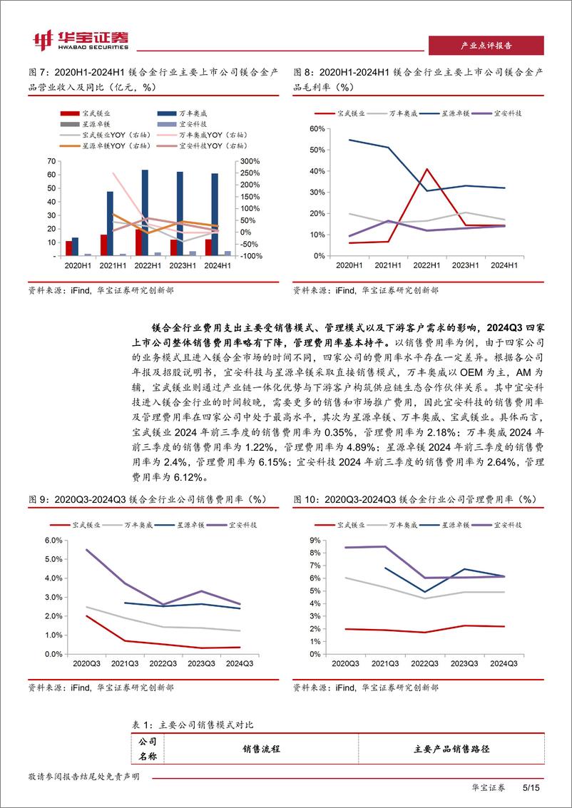 《有色金属行业镁合金板块上市公司2024Q3业绩点评：受镁价波动影响短期盈利能力承压，降费增研有望提升镁合金竞争力-241113-华宝证券-15页》 - 第5页预览图