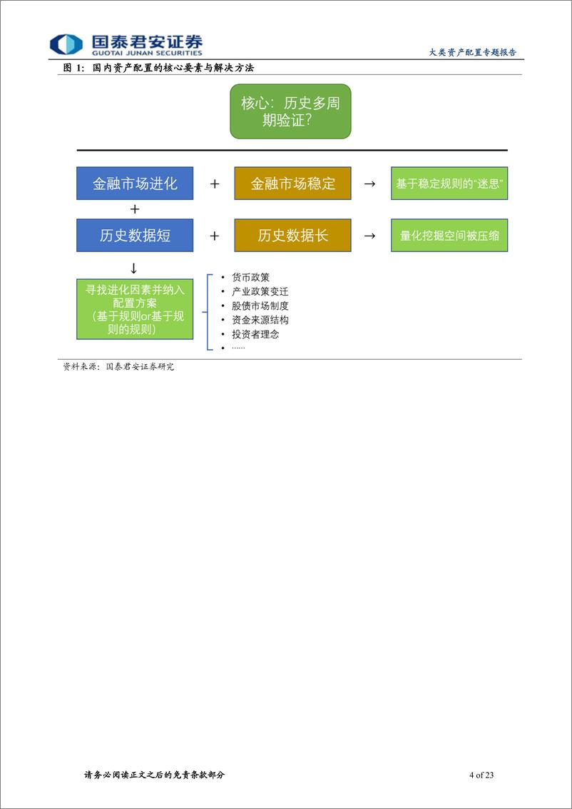 《资产配置思考系列之九：优化股债性价比，构建中国跨周期调节指标-20230223-国泰君安-23页》 - 第5页预览图