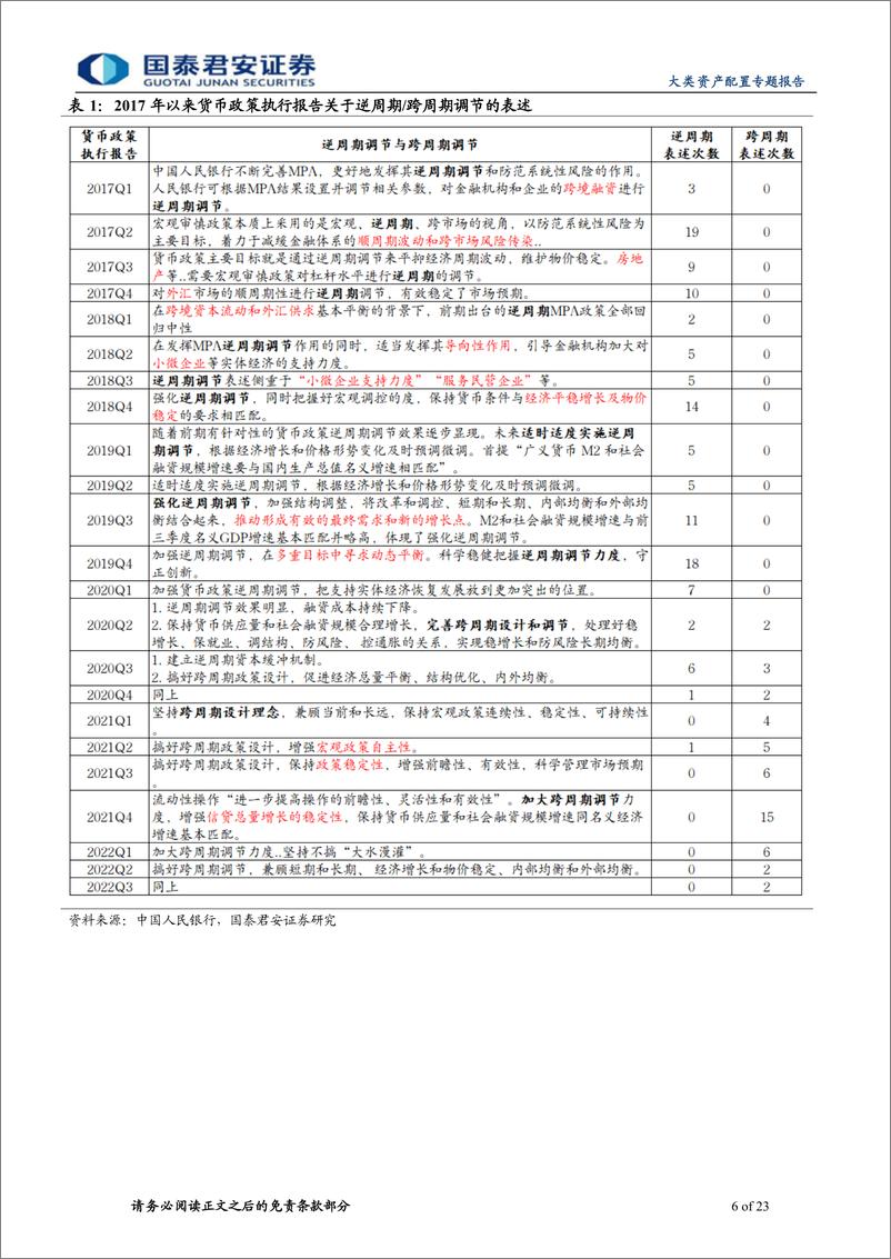 《资产配置思考系列之九：优化股债性价比，构建中国跨周期调节指标-20230223-国泰君安-23页》 - 第7页预览图