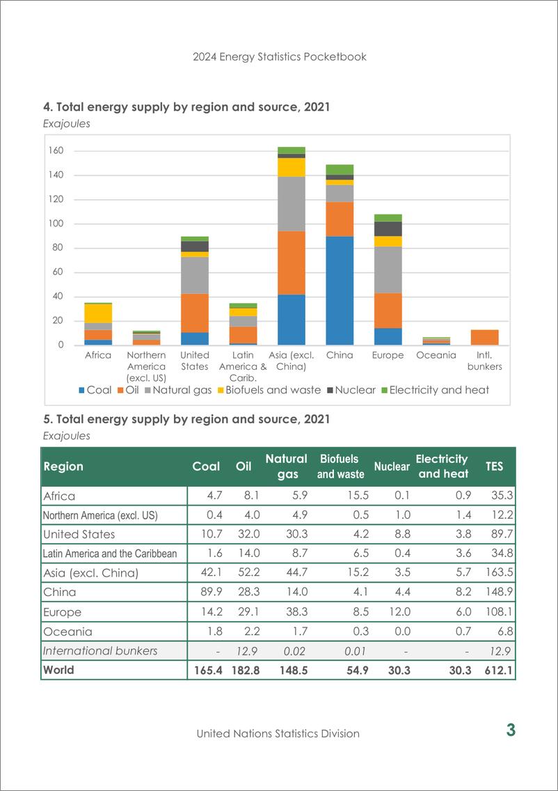 《2024全球能源统计口袋书（英文版）-联合国》 - 第7页预览图