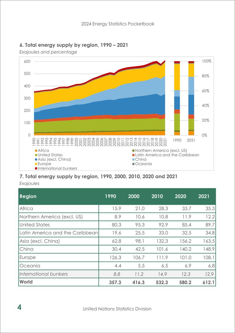 《2024全球能源统计口袋书（英文版）-联合国》 - 第8页预览图