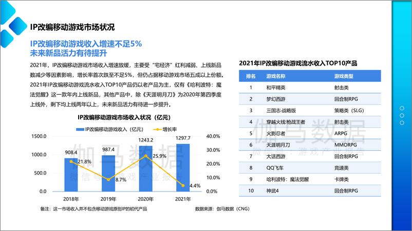 《伽马数据-2022移动游戏IP市场发展报告-2022.08-33页-WN9》 - 第3页预览图