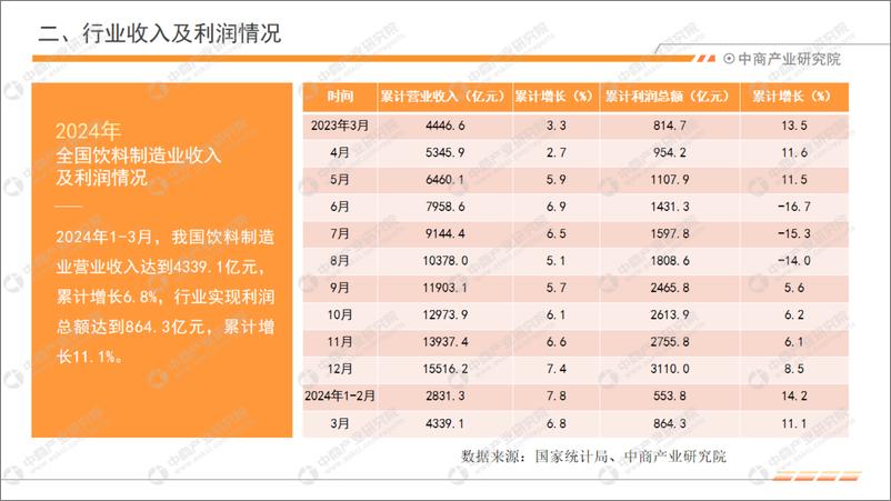 《中商产业研究院：2024年1-3月中国饮料行业经济运行月度报告》 - 第5页预览图