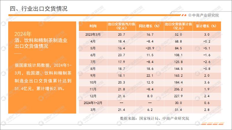 《中商产业研究院：2024年1-3月中国饮料行业经济运行月度报告》 - 第7页预览图