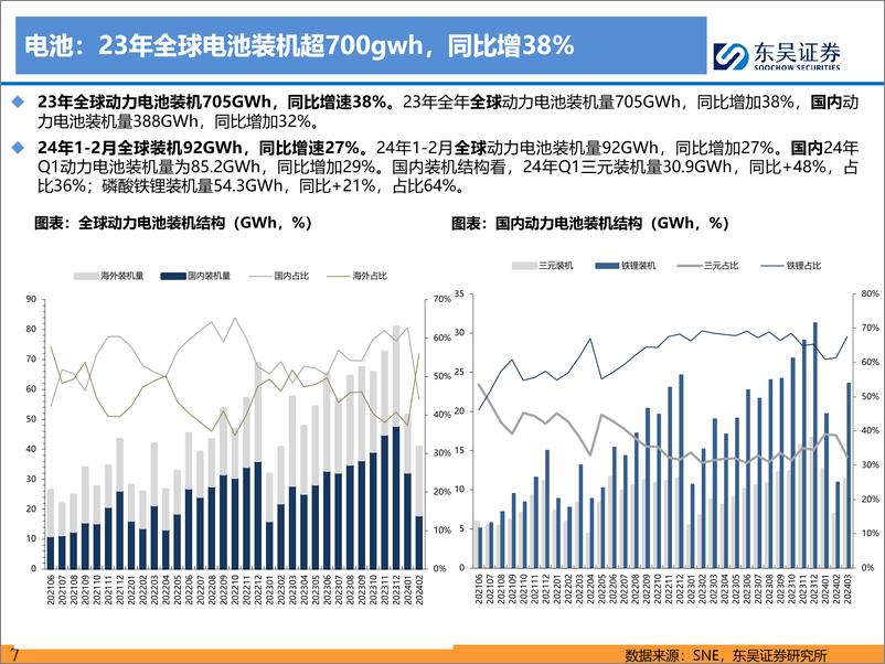 《电力设备与新能源行业电动车23年及24Q1财报总结：利润集中整车及电池，中游触底酝酿改善-240509-东吴证券-94页》 - 第7页预览图