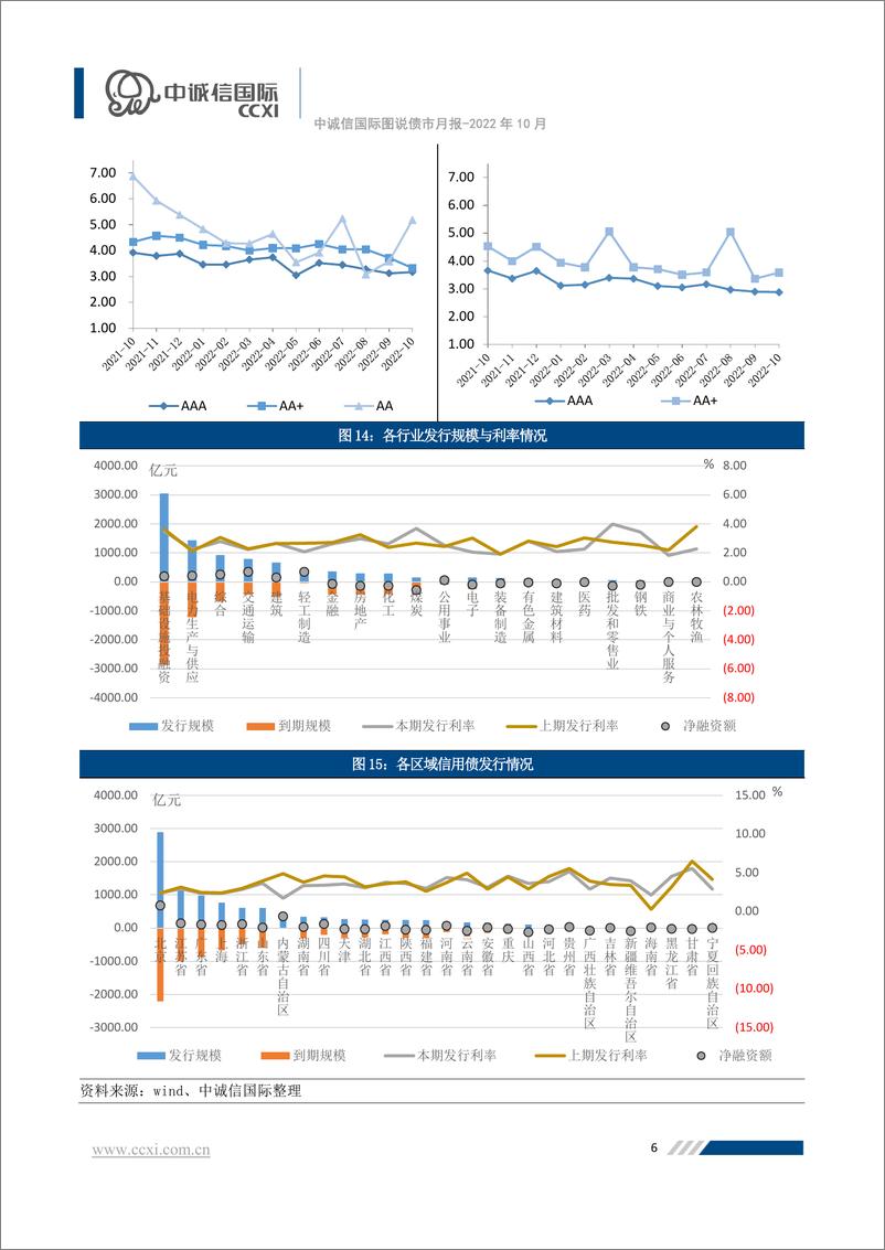 《中诚信-中诚信国际图说债市月报—2022年10月-15页》 - 第7页预览图