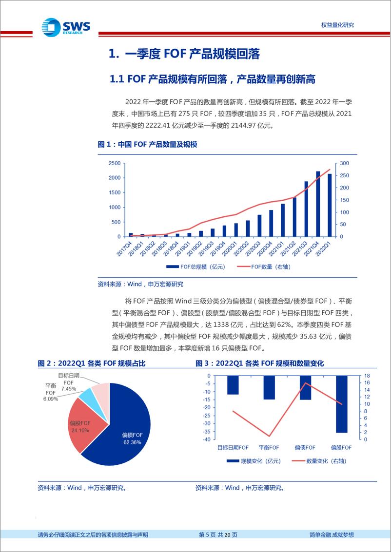 《2022年1季度FOF季报分析：一季度公募FOF产品规模业绩双降-20220425-申万宏源-20页》 - 第6页预览图