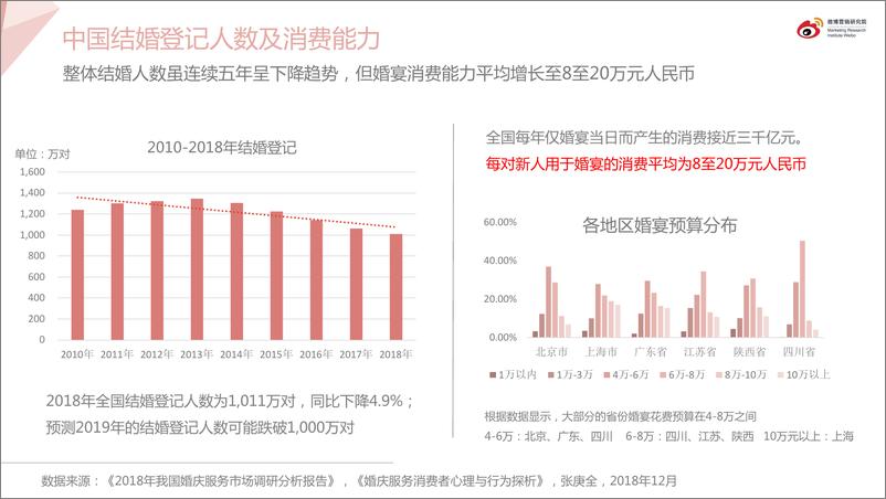 《2019微博婚嫁行业报告》 - 第8页预览图