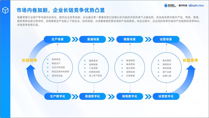 《数字科技零售创新应用洞察报告-亿邦智库x蚂蚁数科-41页》 - 第7页预览图