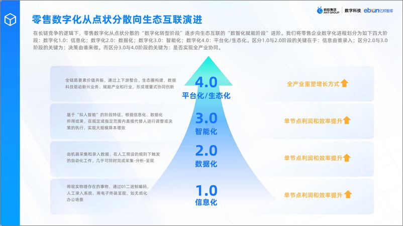 《数字科技零售创新应用洞察报告-亿邦智库x蚂蚁数科-41页》 - 第8页预览图