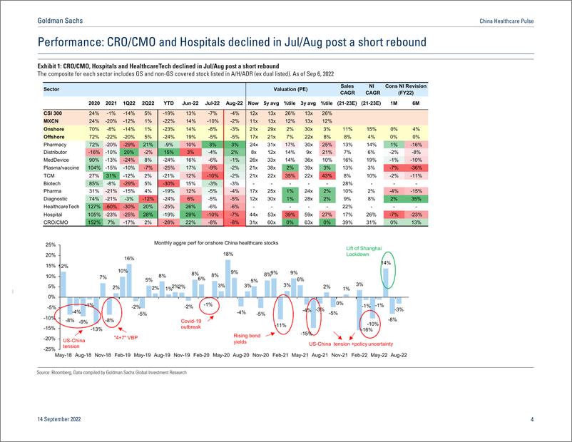 《China Healthcare Puls Uncertainty from COVID resurgence largely priced in; policregulatory development in 2H could provid...(1)》 - 第5页预览图