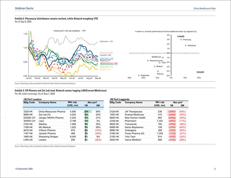 《China Healthcare Puls Uncertainty from COVID resurgence largely priced in; policregulatory development in 2H could provid...(1)》 - 第6页预览图