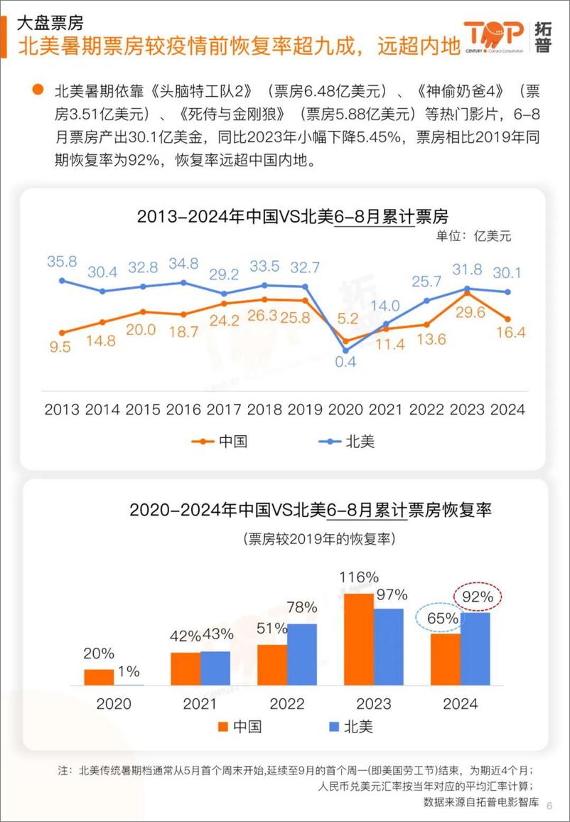 《2024暑期档电影市场研究报告-拓普-2024-34页》 - 第6页预览图