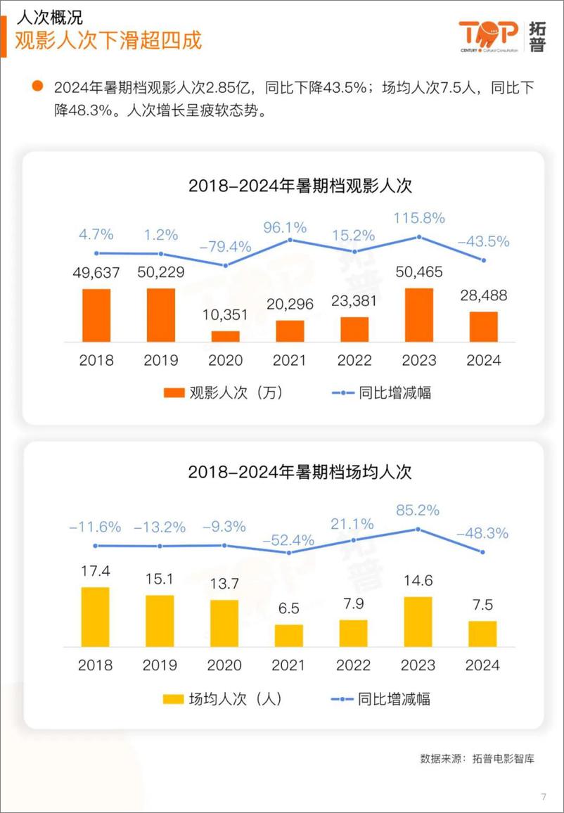 《2024暑期档电影市场研究报告-拓普-2024-34页》 - 第7页预览图