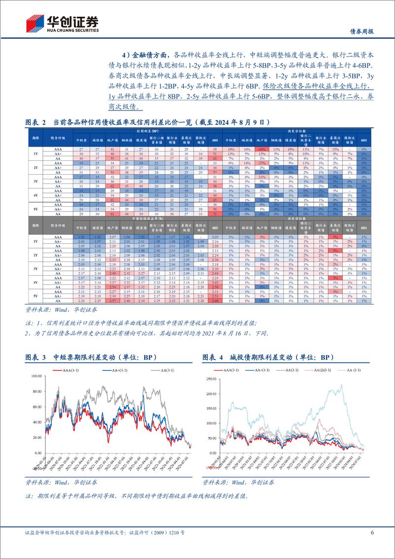 《【债券】信用：关注赔率回升后的配置价值-240811-华创证券-19页》 - 第6页预览图